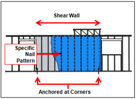 Illustration showing the methods for reinforcing the continuous load path from upper to lower walls.  The shear wall is pointed out, in addition to the specific nail pattern and the anchorage at corners